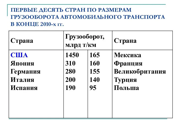 ПЕРВЫЕ ДЕСЯТЬ СТРАН ПО РАЗМЕРАМ ГРУЗООБОРОТА АВТОМОБИЛЬНОГО ТРАНСПОРТА В КОНЦЕ 2010-х гг.