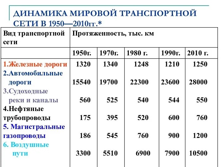 автор: Карезина Нина Валентиновна ДИНАМИКА МИРОВОЙ ТРАНСПОРТНОЙ СЕТИ В 1950—2010гг.*