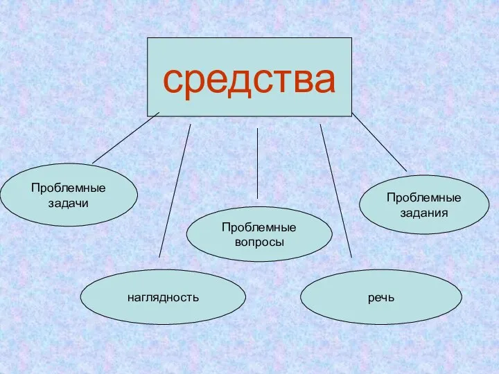 средства Проблемные вопросы Проблемные задачи Проблемные задания наглядность речь