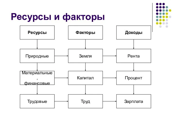 Ресурсы и факторы Факторы Доходы Ресурсы