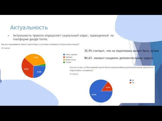 Актуальность Актуальность проекта определяет социальный опрос, проведенный на платформе google forms.