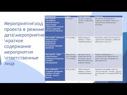 Мероприятия\ход проекта в режиме дата\мероприятие\краткое содержание мероприятия \ответственные лица