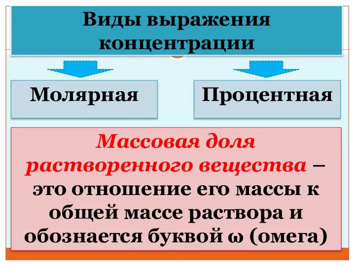 Виды выражения концентрации Молярная Процентная Массовая доля растворенного вещества – это