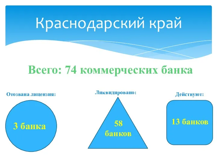 Краснодарский край 3 банка Отозвана лицензия: 58 банков Ликвидировано: Действуют: 13 банков Всего: 74 коммерческих банка