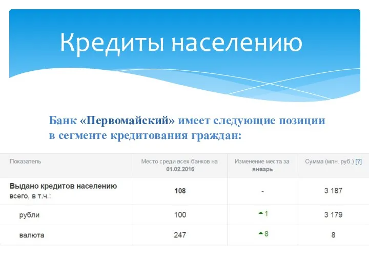 Кредиты населению Банк «Первомайский» имеет следующие позиции в сегменте кредитования граждан: