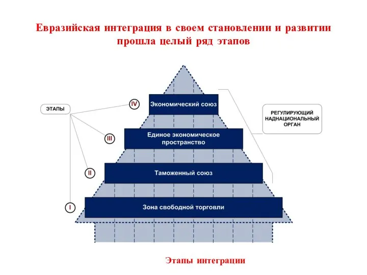 Евразийская интеграция в своем становлении и развитии прошла целый ряд этапов Этапы интеграции