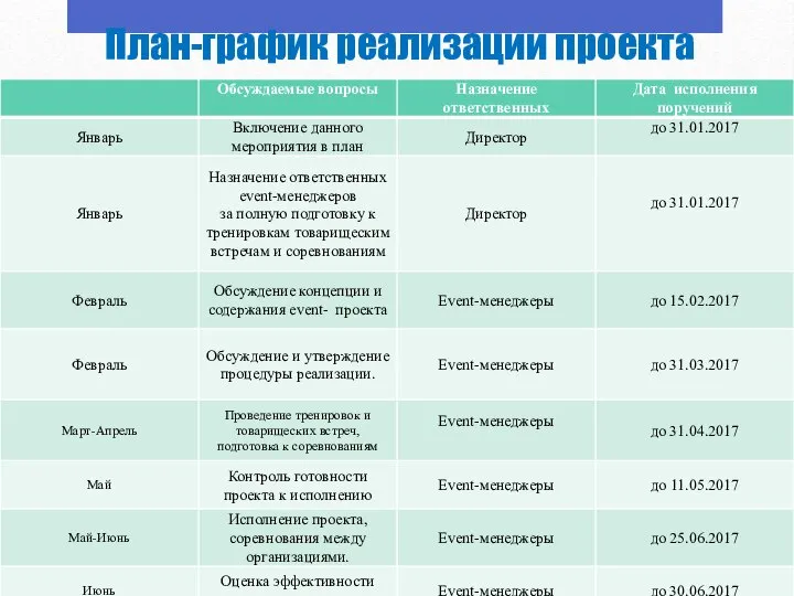 План-график реализации проекта