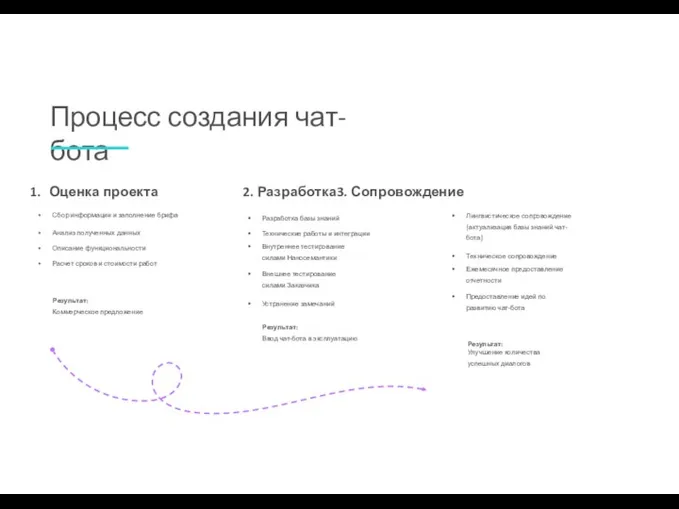 Процесс создания чат-бота Оценка проекта Сбор информации и заполнение брифа Анализ