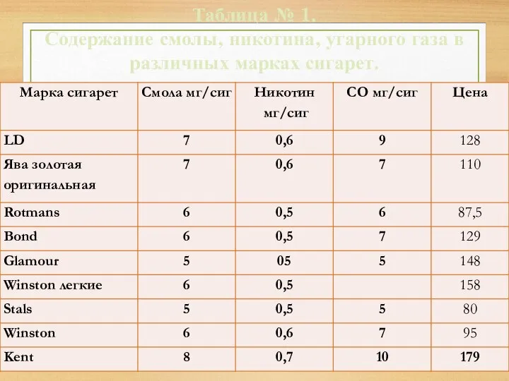 Таблица № 1. Содержание смолы, никотина, угарного газа в различных марках сигарет.