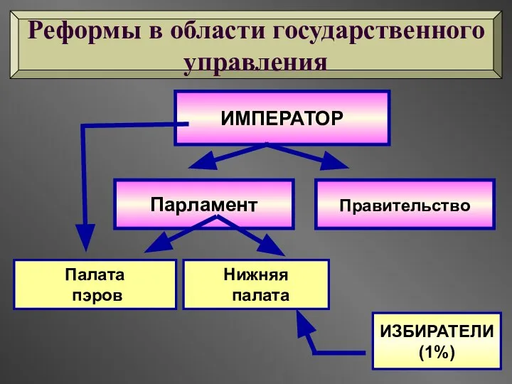 ИМПЕРАТОР Парламент Правительство Палата пэров Нижняя палата ИЗБИРАТЕЛИ (1%) Реформы в области государственного управления