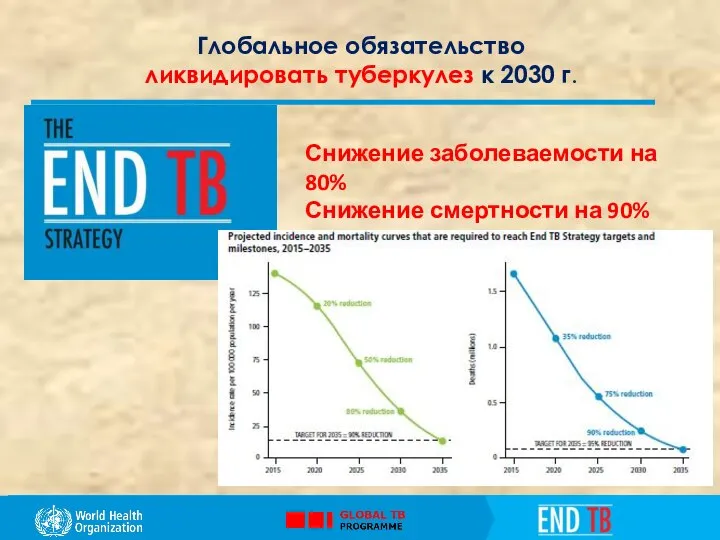 Глобальное обязательство ликвидировать туберкулез к 2030 г. Снижение заболеваемости на 80% Снижение смертности на 90%