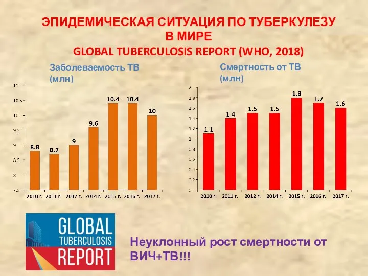 ЭПИДЕМИЧЕСКАЯ СИТУАЦИЯ ПО ТУБЕРКУЛЕЗУ В МИРЕ GLOBAL TUBERCULOSIS REPORT (WHO, 2018)