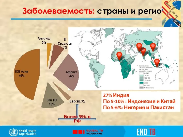 Заболеваемость: страны и регионы 27% Индия По 9-10% : Индонезия и