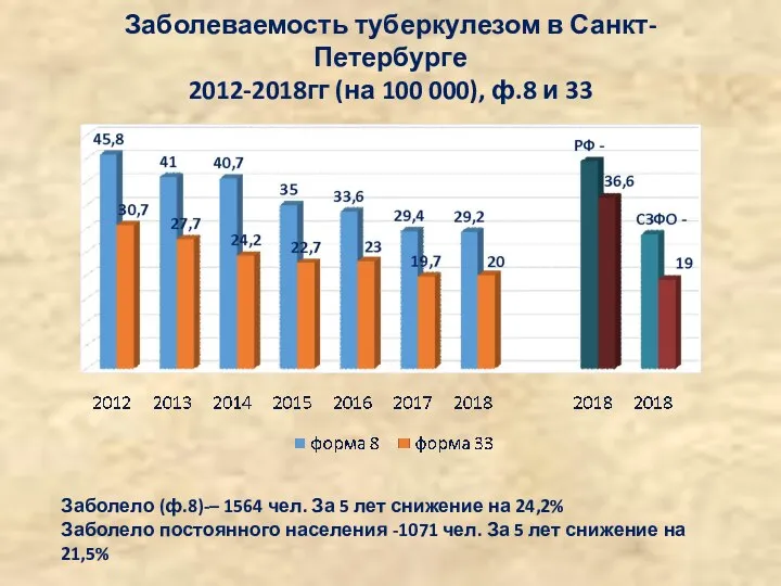 Заболеваемость туберкулезом в Санкт-Петербурге 2012-2018гг (на 100 000), ф.8 и 33