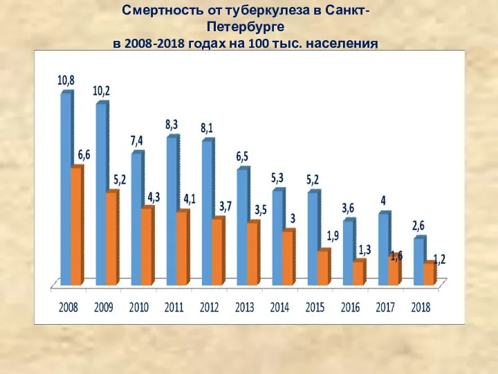 Смертность от туберкулеза в Санкт-Петербурге в 2008-2018 годах на 100 тыс. населения