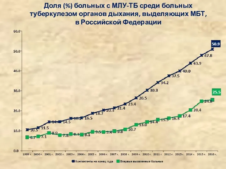 Доля (%) больных с МЛУ-ТБ среди больных туберкулезом органов дыхания, выделяющих МБТ, в Российской Федерации