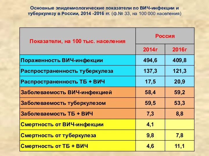 Основные эпидемиологические показатели по ВИЧ-инфекции и туберкулезу в России, 2014 -2016
