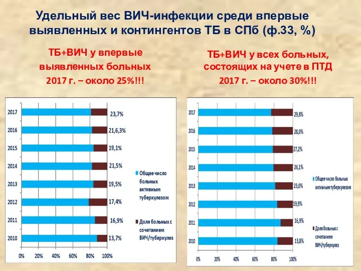 Удельный вес ВИЧ-инфекции среди впервые выявленных и контингентов ТБ в СПб