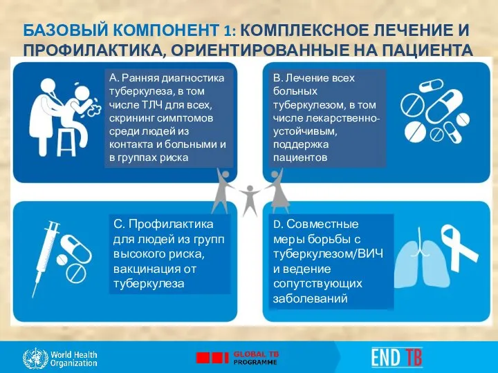 БАЗОВЫЙ КОМПОНЕНТ 1: КОМПЛЕКСНОЕ ЛЕЧЕНИЕ И ПРОФИЛАКТИКА, ОРИЕНТИРОВАННЫЕ НА ПАЦИЕНТА А.