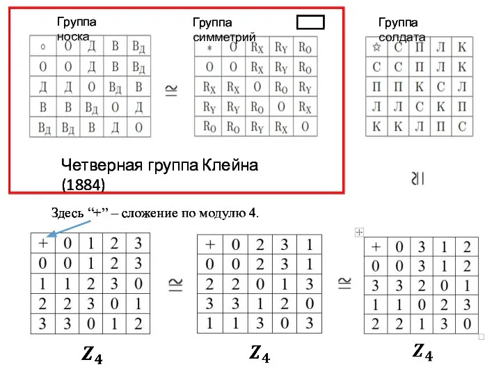 Четверная группа Клейна (1884) Здесь “+” – сложение по модулю 4.