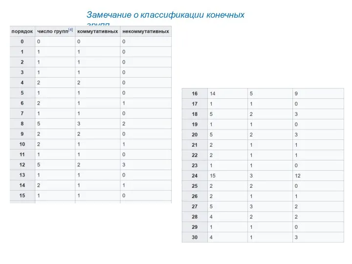 Замечание о классификации конечных групп