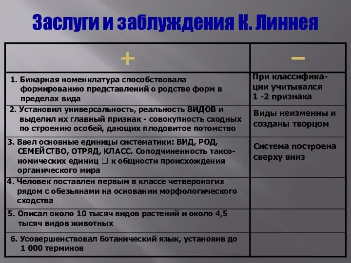 Заслуги и заблуждения К. Линнея 1. Бинарная номенклатура способствовала формированию представлений