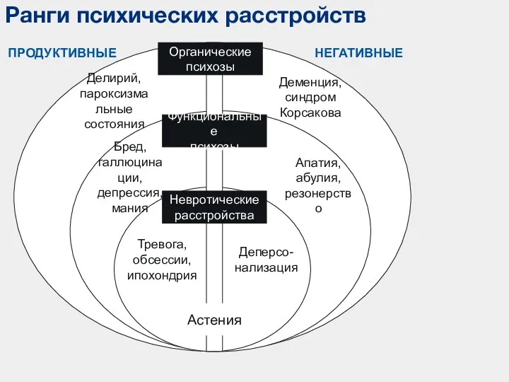 Ранги психических расстройств