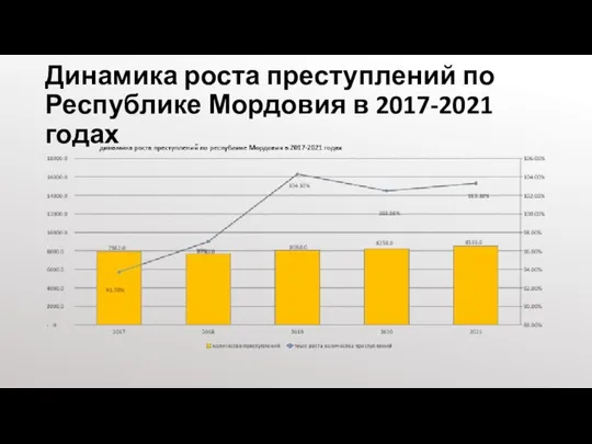 Динамика роста преступлений по Республике Мордовия в 2017-2021 годах