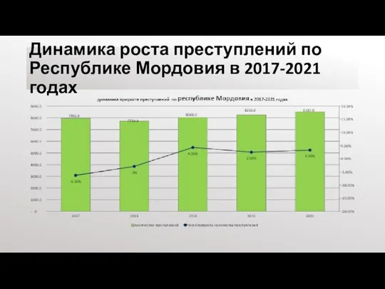 Динамика роста преступлений по Республике Мордовия в 2017-2021 годах