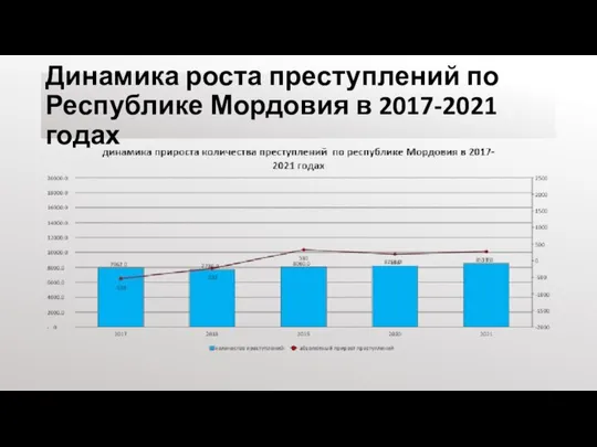 Динамика роста преступлений по Республике Мордовия в 2017-2021 годах