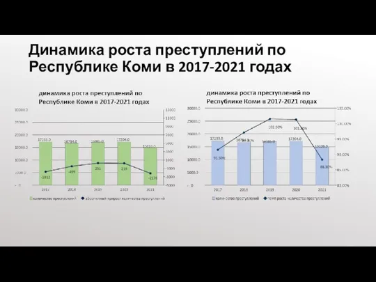 Динамика роста преступлений по Республике Коми в 2017-2021 годах