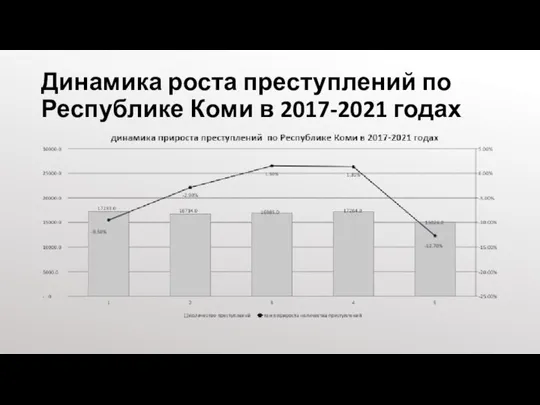 Динамика роста преступлений по Республике Коми в 2017-2021 годах