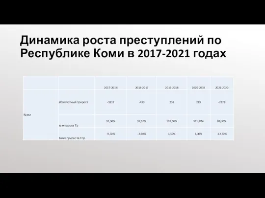 Динамика роста преступлений по Республике Коми в 2017-2021 годах