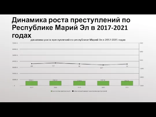 Динамика роста преступлений по Республике Марий Эл в 2017-2021 годах