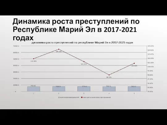 Динамика роста преступлений по Республике Марий Эл в 2017-2021 годах