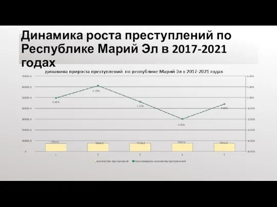 Динамика роста преступлений по Республике Марий Эл в 2017-2021 годах