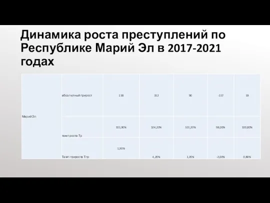 Динамика роста преступлений по Республике Марий Эл в 2017-2021 годах