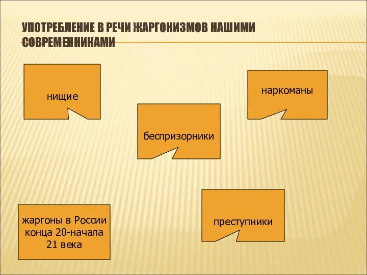 УПОТРЕБЛЕНИЕ В РЕЧИ ЖАРГОНИЗМОВ НАШИМИ СОВРЕМЕННИКАМИ беспризорники нищие жаргоны в России