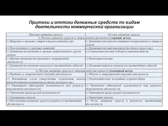 Притоки и оттоки денежных средств по видам деятельности коммерческой организации