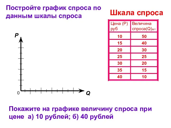 0 Q P Постройте график спроса по данным шкалы спроса Покажите