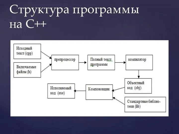Структура программы на C++