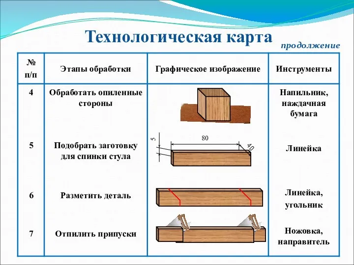 Технологическая карта продолжение 4 Обработать опиленные стороны Напильник, наждачная бумага 5