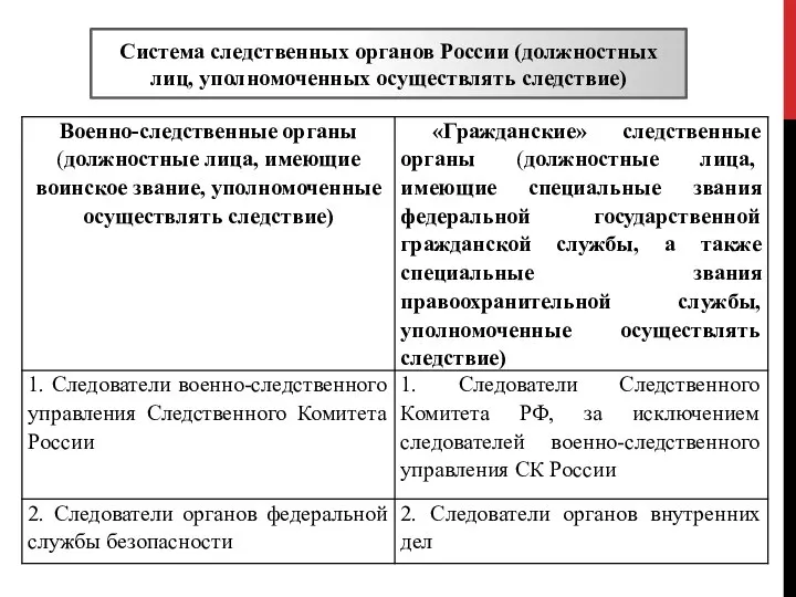 Система следственных органов России (должностных лиц, уполномоченных осуществлять следствие)