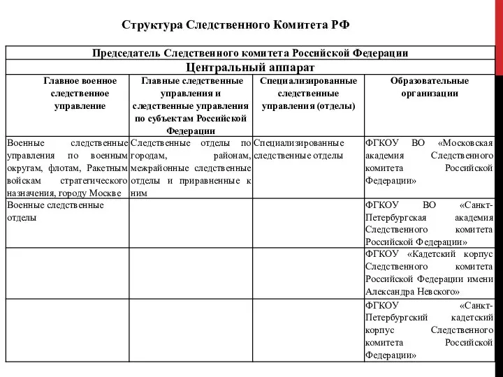 Структура Следственного Комитета РФ