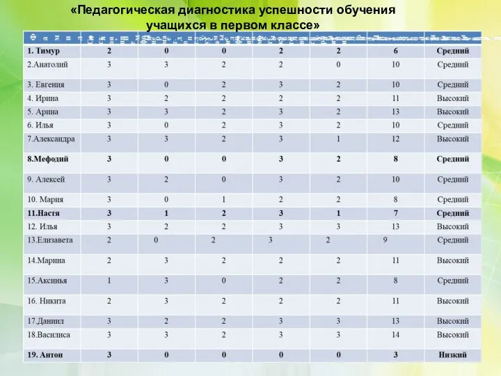 «Педагогическая диагностика успешности обучения учащихся в первом классе»