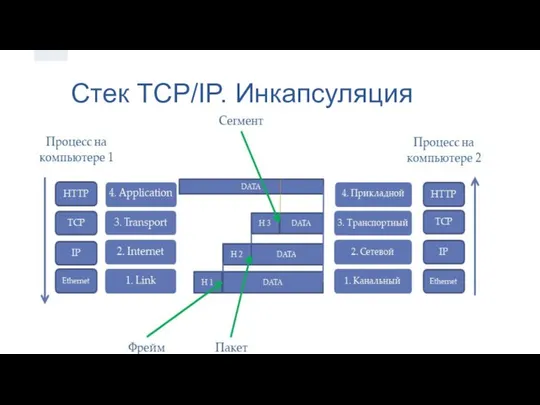 Стек TCP/IP. Инкапсуляция