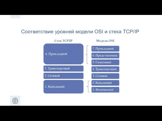 Соответствие уровней модели OSI и стека TCP/IP