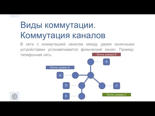 Виды коммутации. Коммутация каналов В сети с коммутацией каналов между двумя