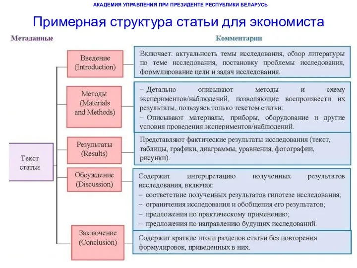 АКАДЕМИЯ УПРАВЛЕНИЯ ПРИ ПРЕЗИДЕНТЕ РЕСПУБЛИКИ БЕЛАРУСЬ Примерная структура статьи для экономиста