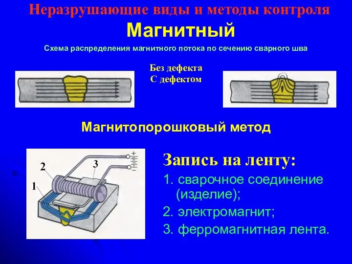 Неразрушающие виды и методы контроля Магнитный Схема распределения магнитного потока по